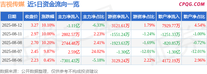 8月12日吉视传媒涨停：国产芯片，云计算数据中心，广电概念热股