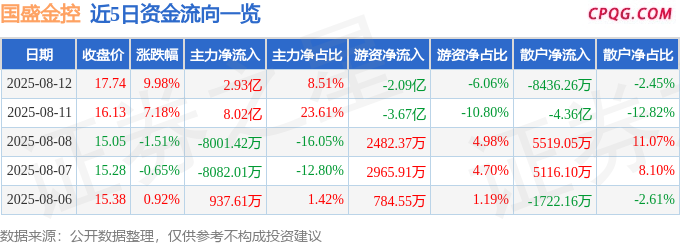 8月12日国盛金控涨停：金融科技，券商，大金融概念热股