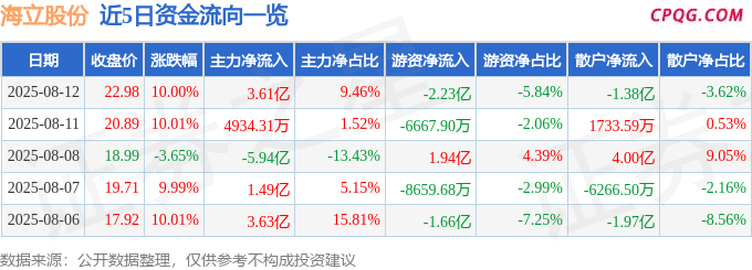 8月12日海立股份涨停：光刻机（胶），磁悬浮压缩机，冷链概念热股