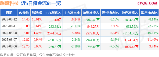 8月12日麒盛科技涨停：脑科学，外贸受益概念，家具家居概念热股
