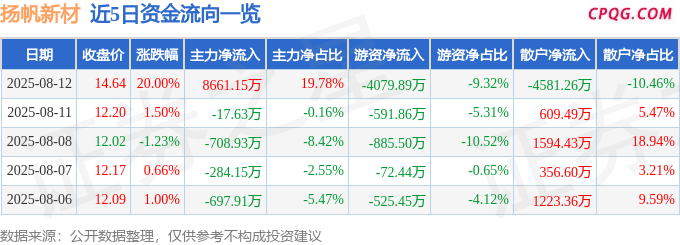 8月12日扬帆新材涨停：光刻机（胶），新冠病毒防治概念热股