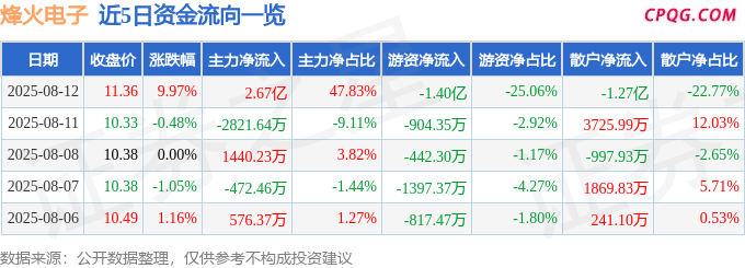 8月12日烽火电子涨停：应急产业，低空经济，北斗导航概念热股