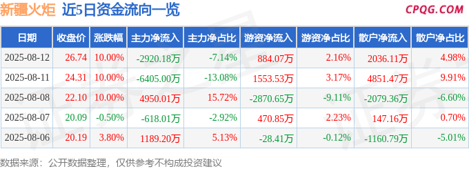 8月12日新疆火炬涨停：新疆概念，天然气概念热股