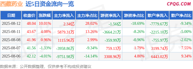8月12日西藏药业涨停：民营医院，医疗器械，西藏概念概念热股