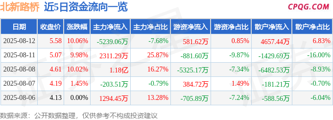 8月12日北新路桥涨停：新疆概念，高速公路，新疆国企改革概念热股
