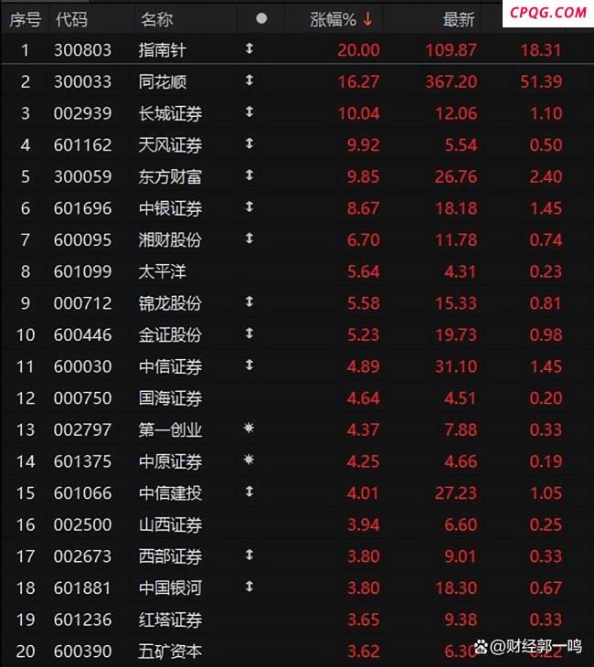 A股还将冲击新高吗 券商引领反弹