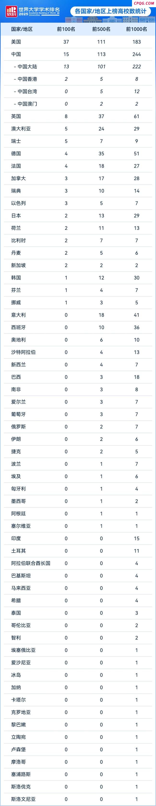 2025软科世界大学学术排名发布 清华跻身全球前20