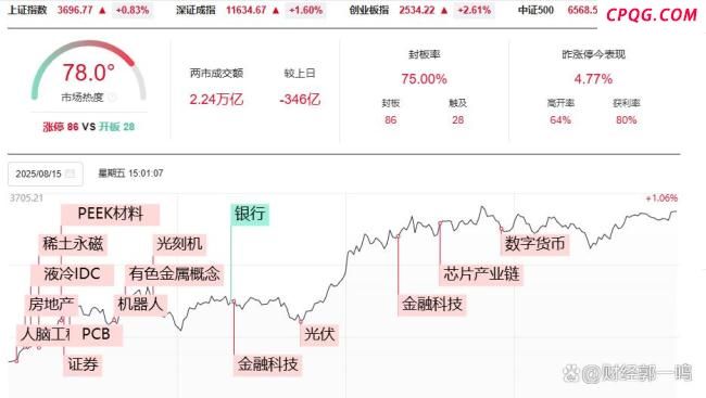 A股还将冲击新高吗 券商引领反弹