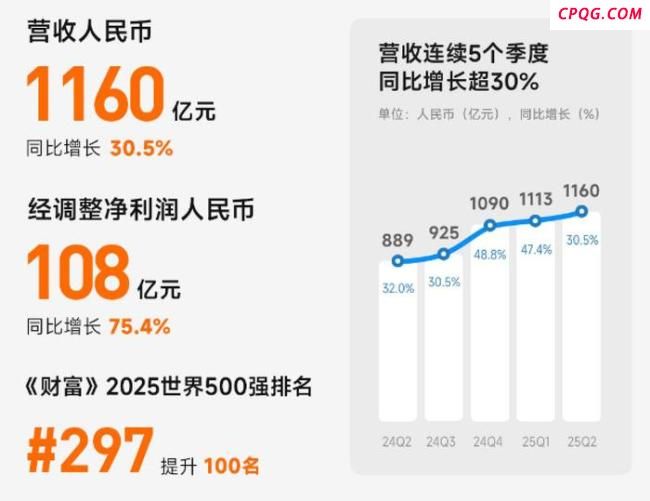 雷军公布小米第二季度财报 营收利润双增长