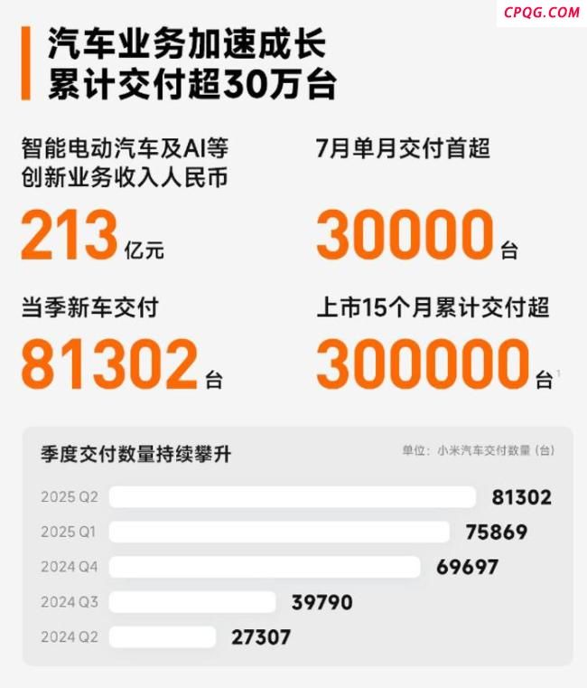 雷军公布小米第二季度财报 营收利润双增长