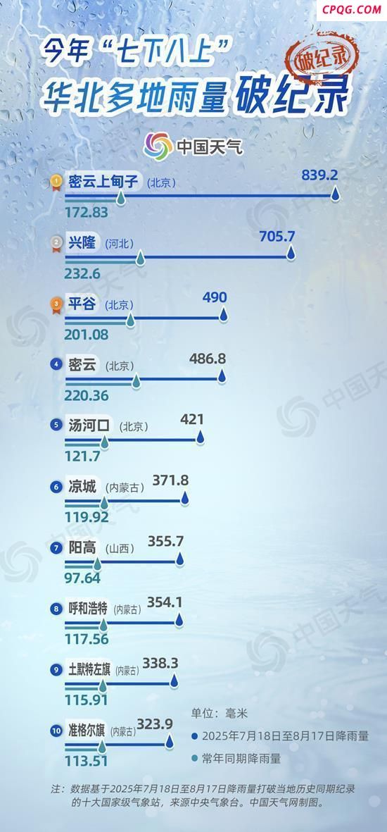 数据看今年华北雨季有多猛 降雨破纪录