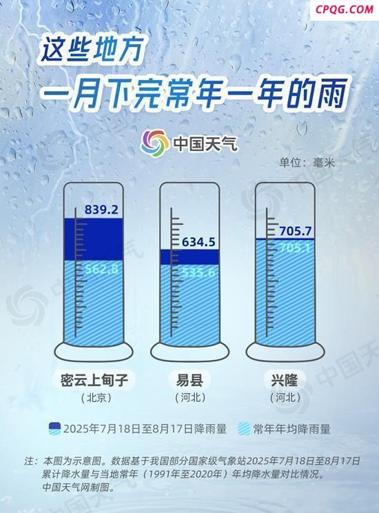 数据看今年华北雨季有多猛 降雨破纪录