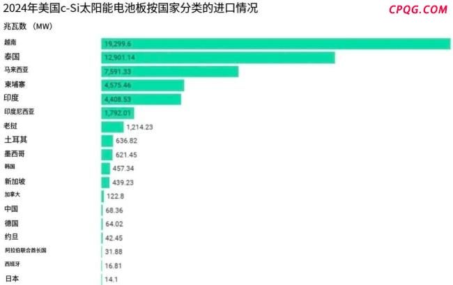 印度光伏正在抄我们的后路吗 第三国出口受阻
