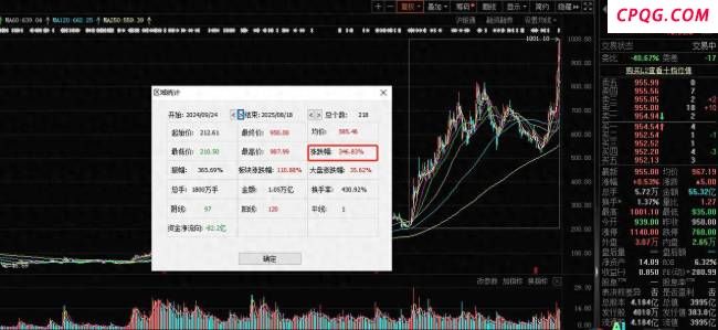 又一只千元股诞生 7月以来几近翻倍