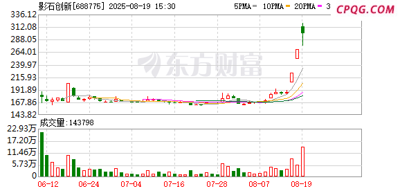 “撒钱”撒出千亿市值公司 影石创新再次狂飙 已有7家公募抢筹