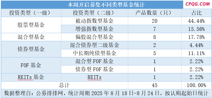 A股赚钱效应引爆基金发行潮：本周45只新基募集 权益类成绝对主力