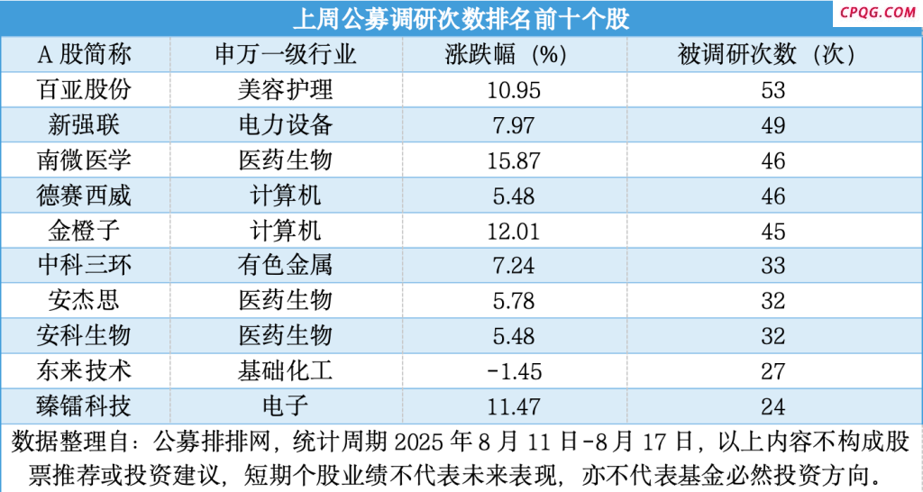 沪指连创新高 公募单周调研环比增46%！哪些公司成焦点？,百亚股份（003006）,新强联（300850）,南微医学（6