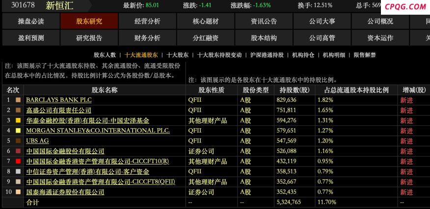 QFII加速布局A股！中小创次新股成 “扫货”新目标 这些行业受关注,新恒汇,华之杰（603400）,紫金矿业（6018