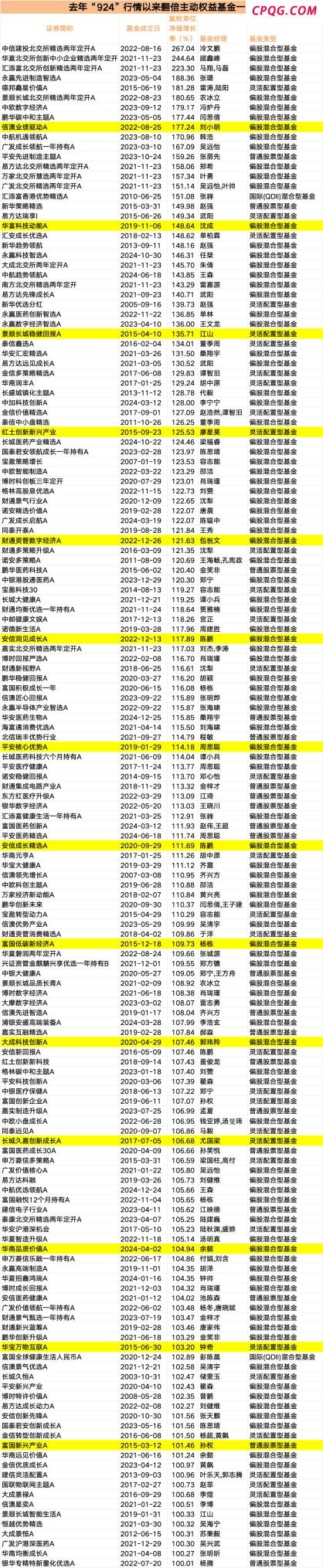 牛！209只“翻倍” 这类产品“满血复活”