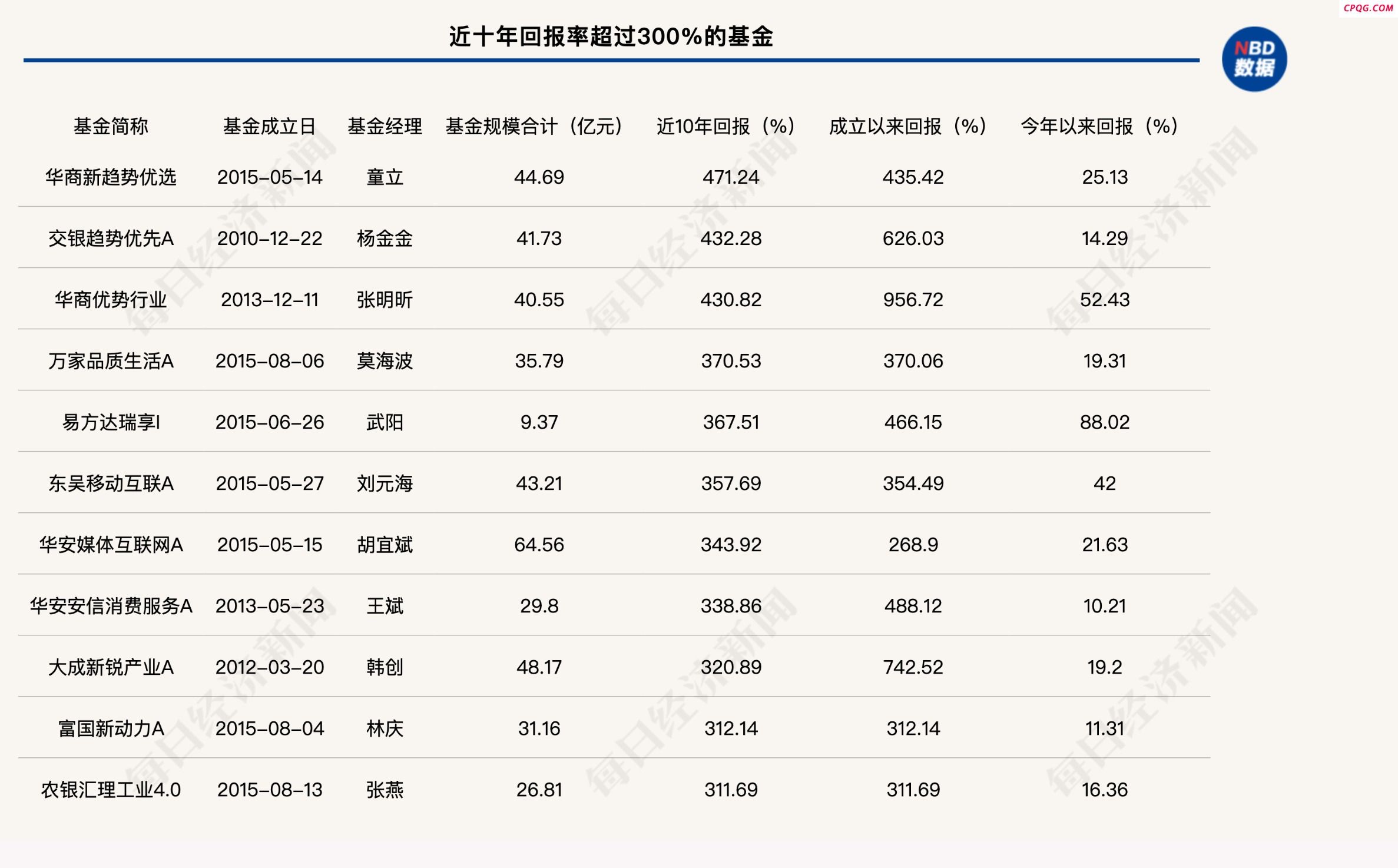 沪指创近十年新高带火基金业绩 多只产品近十年回报超400%！