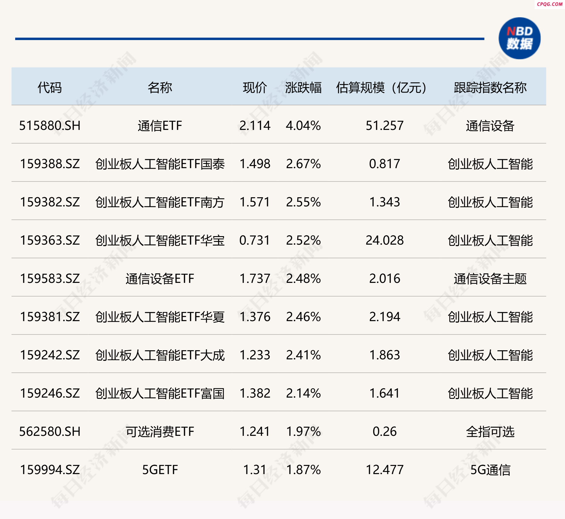 ETF今日收评 | 通信ETF涨超4% 创新药相关ETF跌超3%