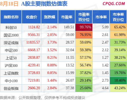 8月18日A股指数最新估值汇总