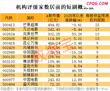 微短剧爆火，高增长潜力概念股出炉