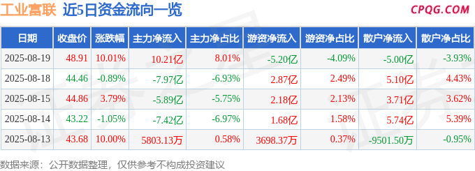 8月19日工业富联涨停：服务器，机器人，英伟达概念概念热股