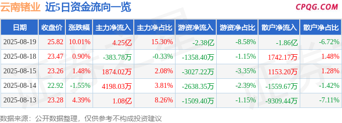 8月19日云南锗业涨停：光通信，有色金属，华为产业链概念热股