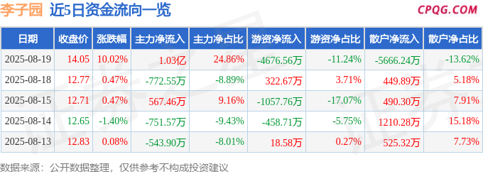 8月19日李子园涨停：植物奶，乳业（奶粉），饮料概念热股