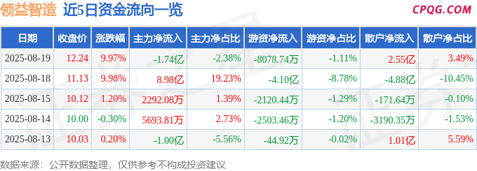 8月19日领益智造涨停：人形机器人，AI PC，机器人概念热股