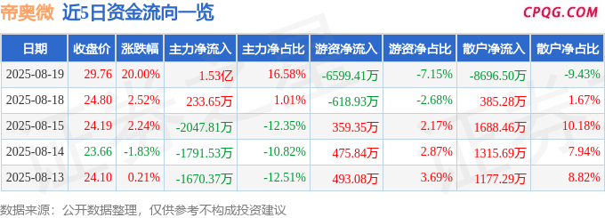 8月19日帝奥微涨停：服务器，无线耳机，手机产业链概念热股