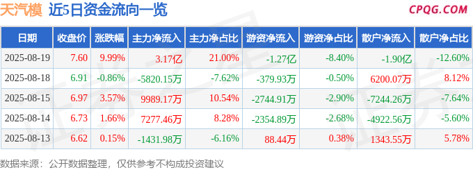 8月19日天汽模涨停：蔚来汽车概念股，汽车零部件，特斯拉概念热股