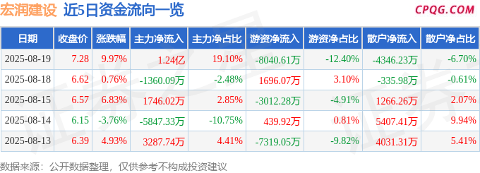 8月19日宏润建设涨停：环杭州湾大湾区，机器人，PPP概念热股