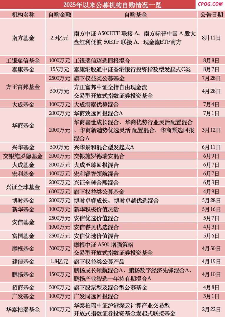 公募机构“自购潮”再现 这类产品成为“新宠”！两大信号值得关注