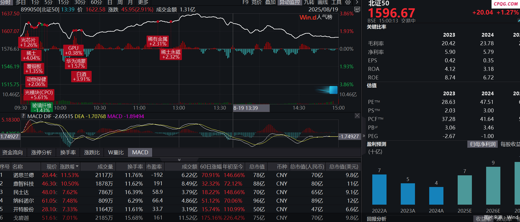 再度上涨！北证50指数续创新高 主题基金年内收益率最高已翻倍
