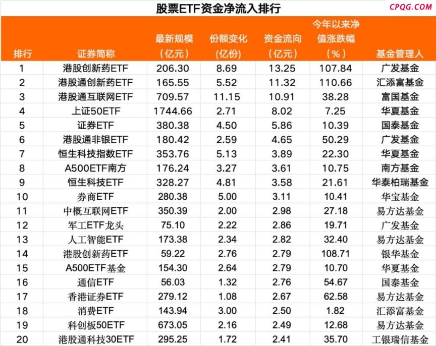 “跑步”入场！超200亿 8月净流入！