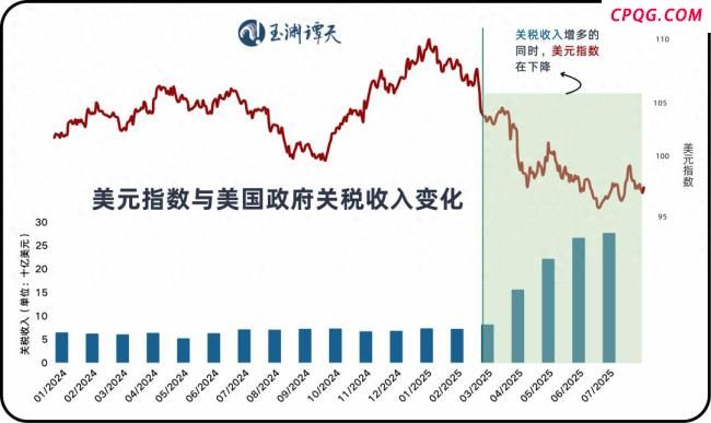 美国收获了关税失去了什么 揭示美元50年来最大年中跌幅