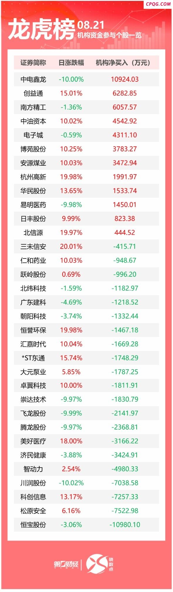 龙虎榜：机构今日买入这12股 中电鑫龙等获青睐