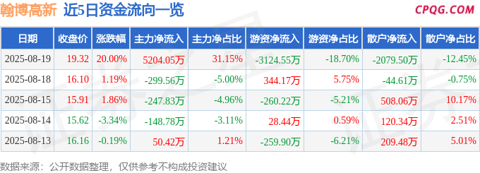 8月19日翰博高新涨停：服务器，AI PC，智能眼镜/MR头显概念热股