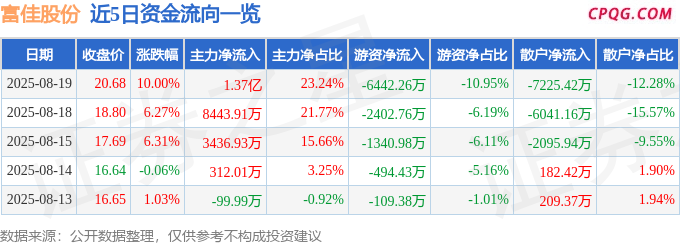 8月19日富佳股份涨停：外贸受益概念，小家电，机器人概念热股