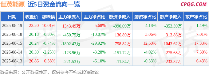 8月19日世茂能源涨停：固废处理，垃圾分类，环保概念热股