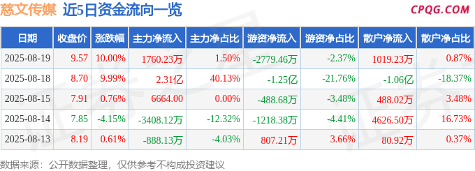 8月19日慈文传媒涨停：动漫，直播/短视频，元宇宙概念热股