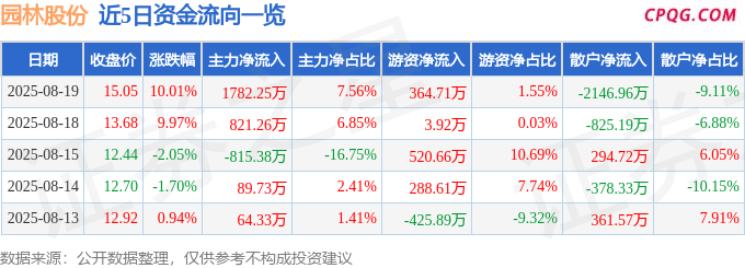 8月19日园林股份涨停：园林，PPP，新型城镇化概念热股