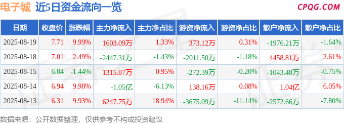 8月19日电子城涨停：北京城市规划，REITs，房地产概念热股