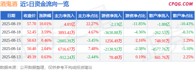 8月19日酒鬼酒涨停：白酒，大消费，国企改革概念热股
