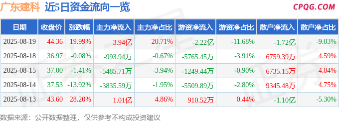 8月19日广东建科涨停：房屋检测，粤港澳大湾区，水利概念热股