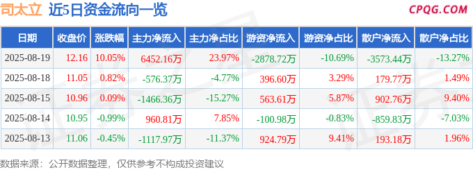 8月19日司太立涨停：医药，化学原料药概念热股