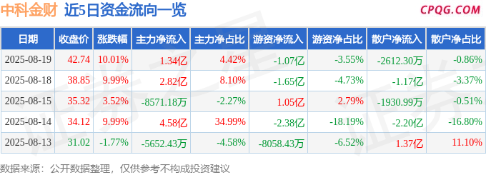 8月19日中科金财涨停：债转股 ・ AMC，智能座舱，工业互联网概念热股
