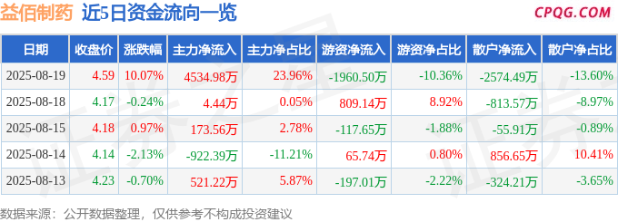 8月19日益佰制药涨停：中药，医药，民营医院概念热股